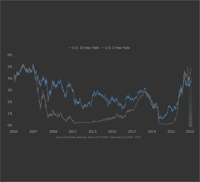 Surging Yields Again