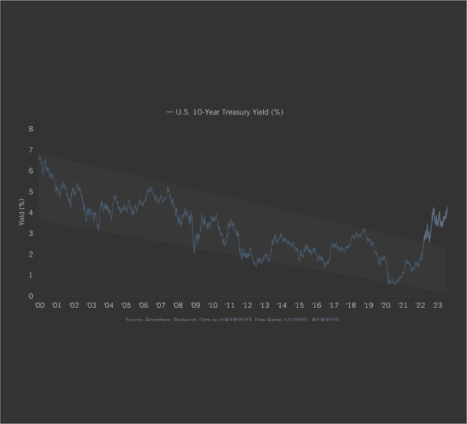 Treasury Trends Shift