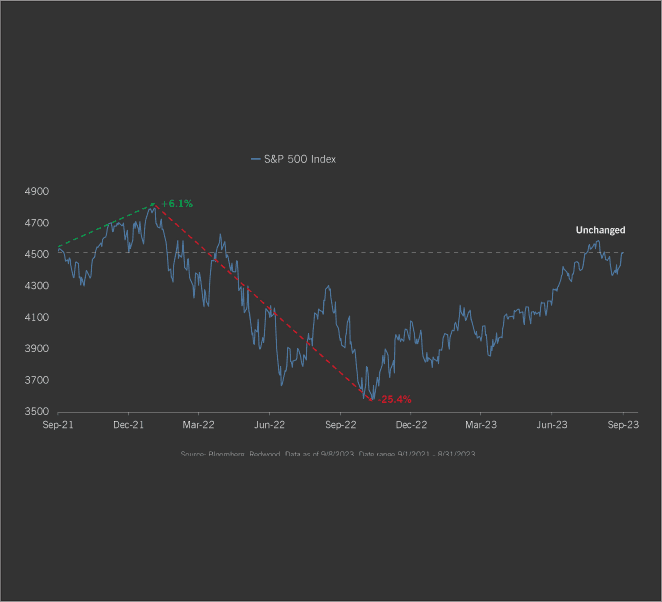 Beyond Terminal Points