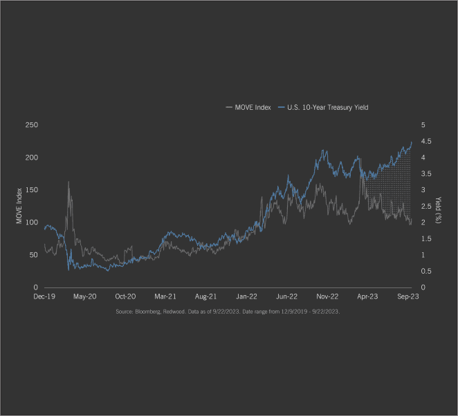 Expecting More Bond Volatility?