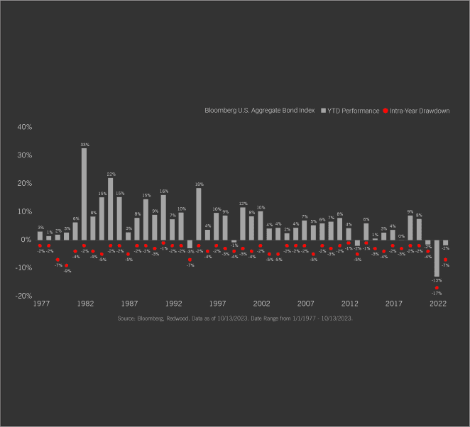 Another Historical Drawdown?