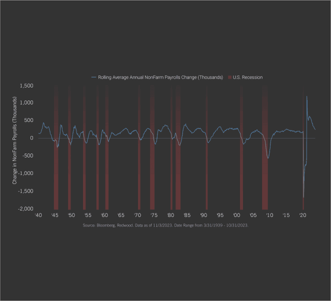 Cooling Job Market