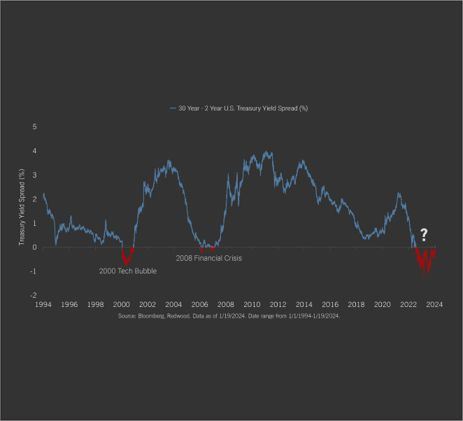 Tales In The Treasury Curve 