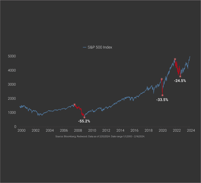 At Highs, But Risks Still Exist 