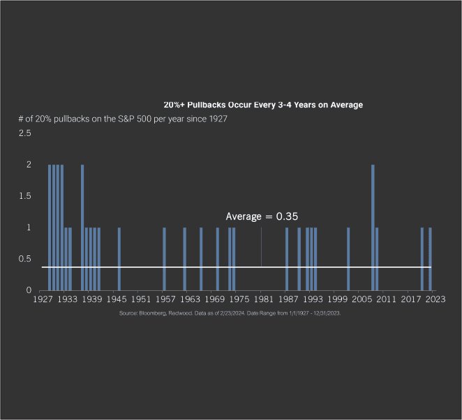 Frequency of "Fat Tails"