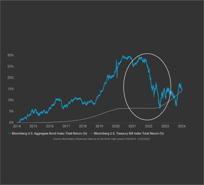 Cash Returns Almost as Much as Bonds Over Decade