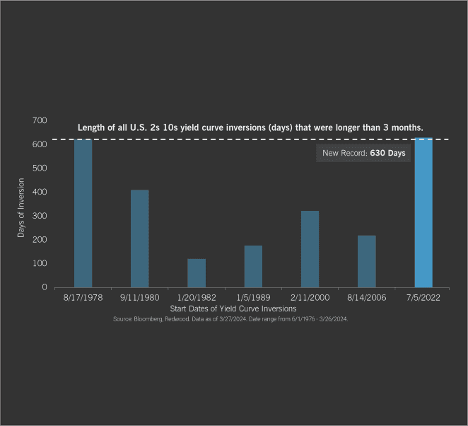 630 Days Inverted: Length Matters?