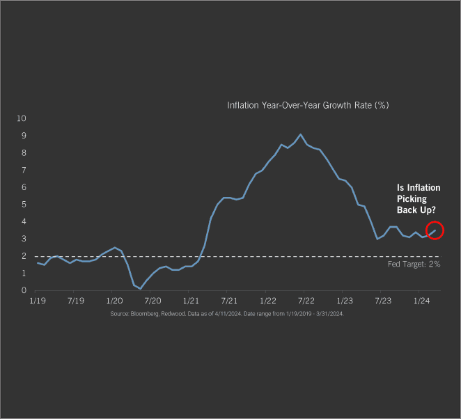 Inflation Stuck Above Fed Target