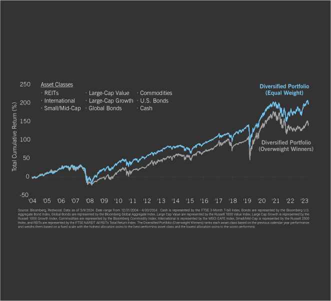 Shifting Results = Poor Results