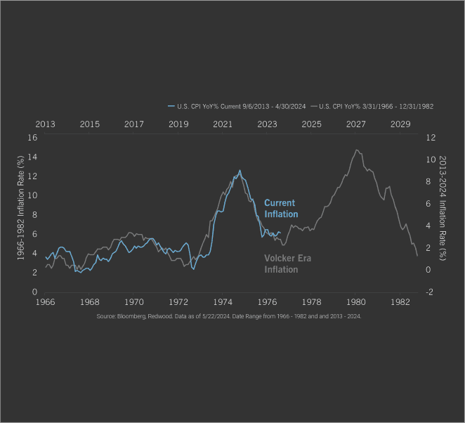 Fed's Inflation Flashback