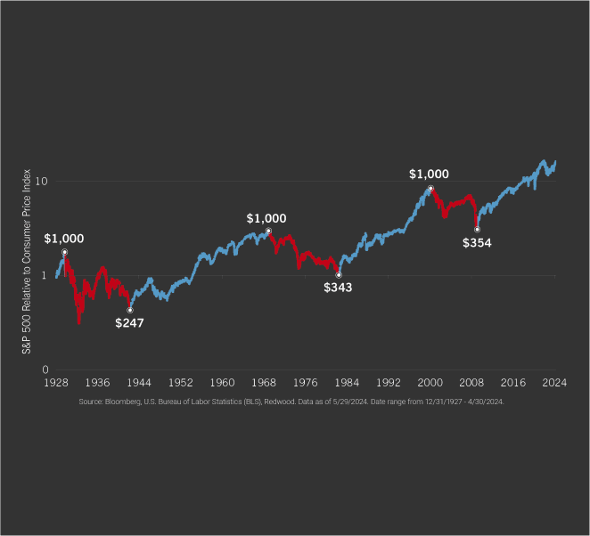 Buy & Hold’s Lost Decades
