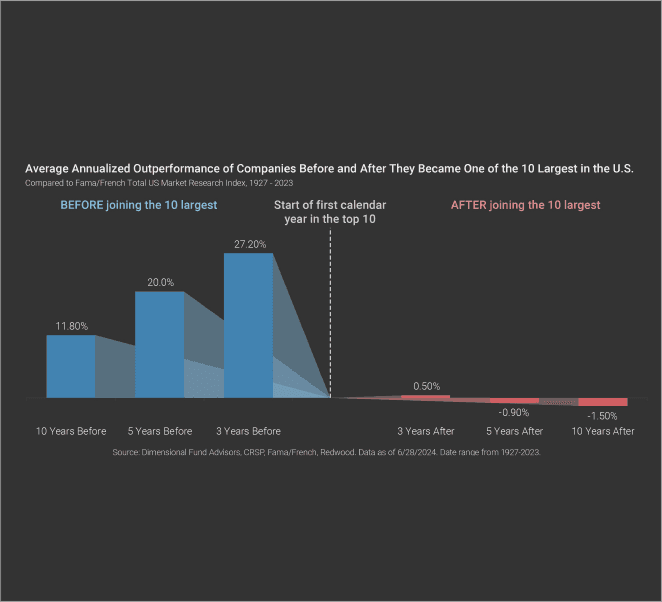 Peak Size, Peaked Returns