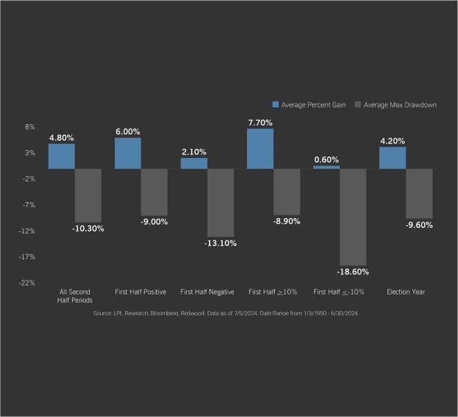 Historical S&P 500 Returns in 2nd Half of Year