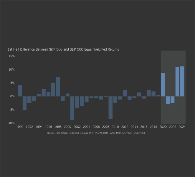 Record Performance Gap