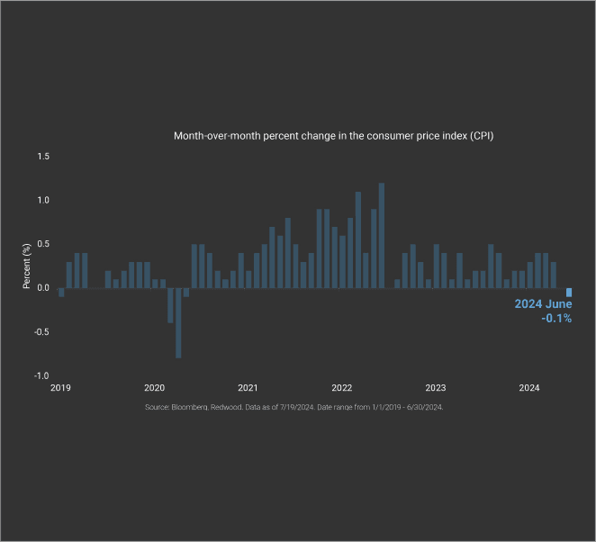 CPI Turns Negative