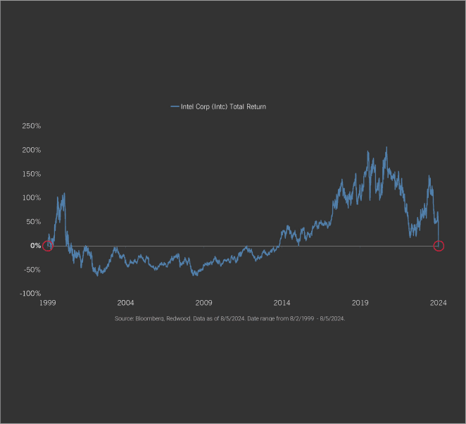 Intel's Investment Lesson