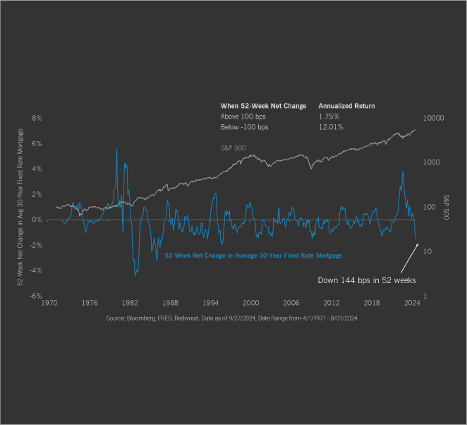 Mortgages Drop, Stocks Pop