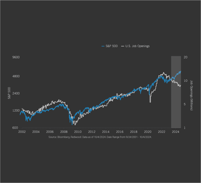 Job Openings & Stocks Decouple