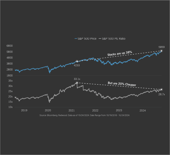 Market Peaks, Priced Cheap