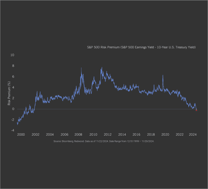 Market’s Premium Problem