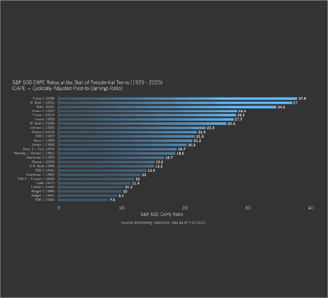 Historical Market Valuations at Inaugurations