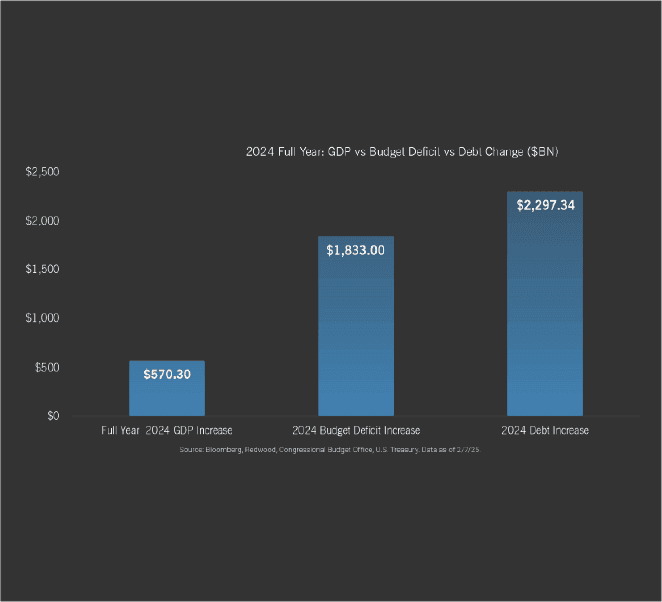 Borrowing Beyond Growth