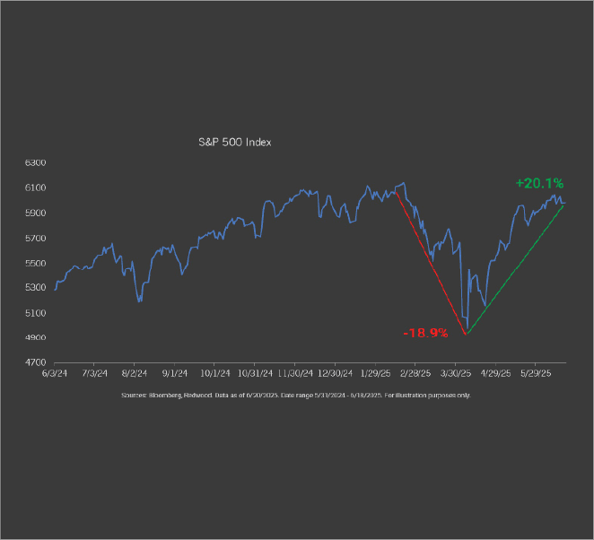 Market Symmetry