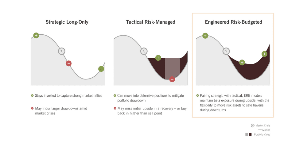 Pairing Strategic with Tactical