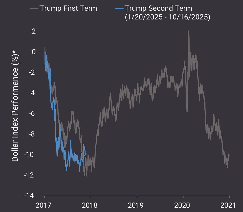 Dollar Déjà Vu